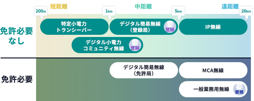トランシーバーの種類